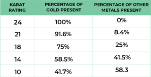 Gold Karat Purity Chart