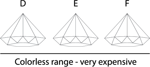 Diamond Color Scale