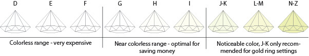 Diamond color grading scale