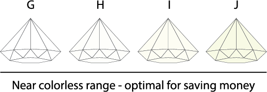 GIA color scale: Near colorless range