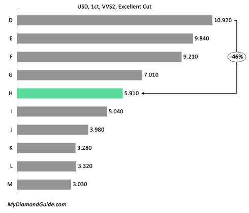 Diamond Price Chart